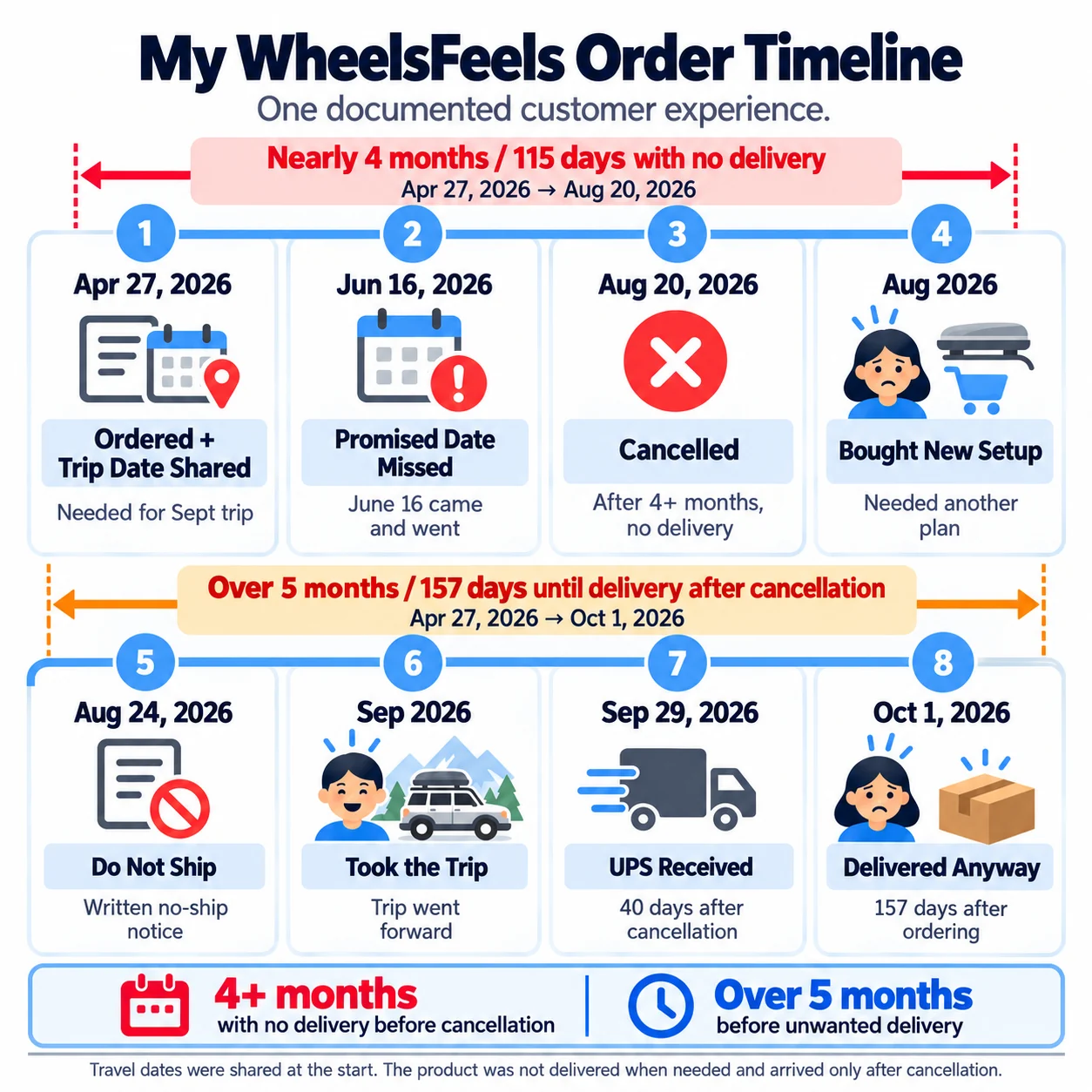 WheelsFeels order timeline showing a 4Runner drawer system ordered in April, cancelled after 115 days without delivery, and delivered 157 days after ordering